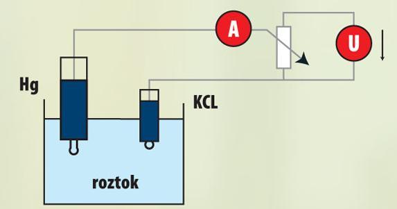 3 Elektroanalytické metody měření Elektroanalytická chemie je definována jako část analytické chemie, která ke stanovení látek využívá elektrochemických principů.