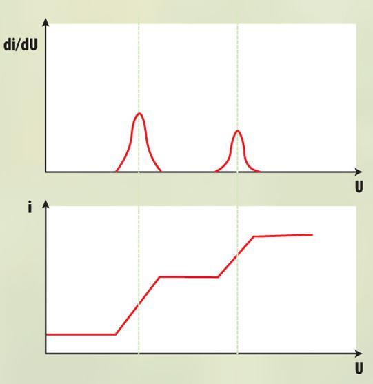 Výhoda polarografie spočívá hlavně v neustálém obnovování rtuťové kapkové elektrody (viz obrázek 3.3), na které se v průběhu elektrolýzy hromadí vyloučené ionty, nevýhoda pak v toxicitě použité rtuti.