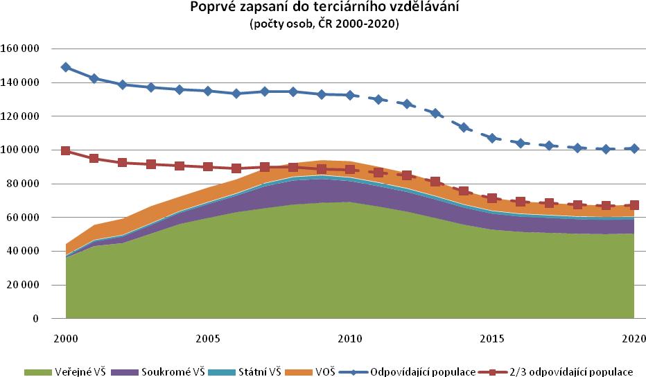 školách v ČR v období 2001-2012 Zdroj: MŠMT Obrázek 2: Poprvé