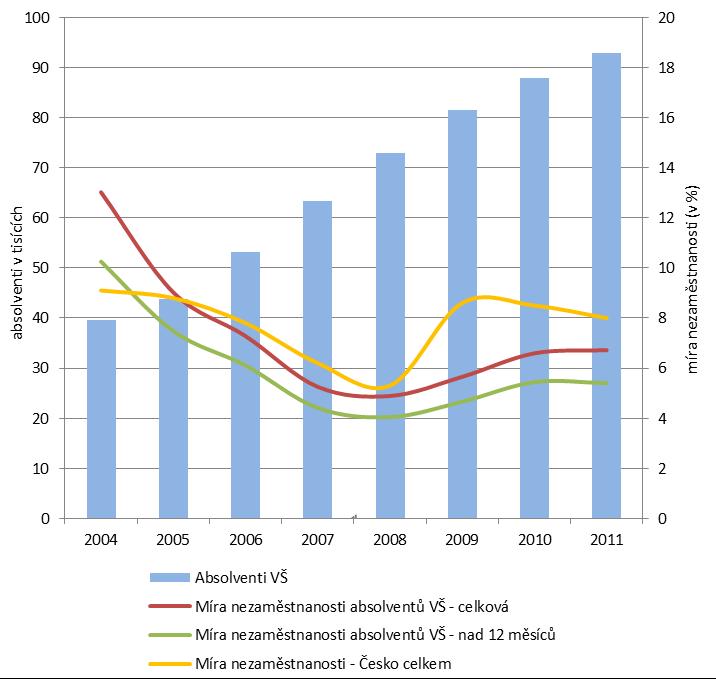 Obrázek 6: Nezaměstnanost absolventů VŠ v období 2004-2011 Zdroj: Výpočet MŠMT na základě dat MPSV a MŠMT Obrázek 7: Relevance znalostí a dovedností absolventů VŠ pro trh práce Absolventi vysokých