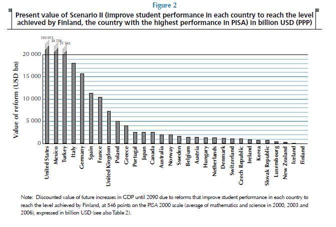 OECD (2010) The high cost of low educational performance: the long