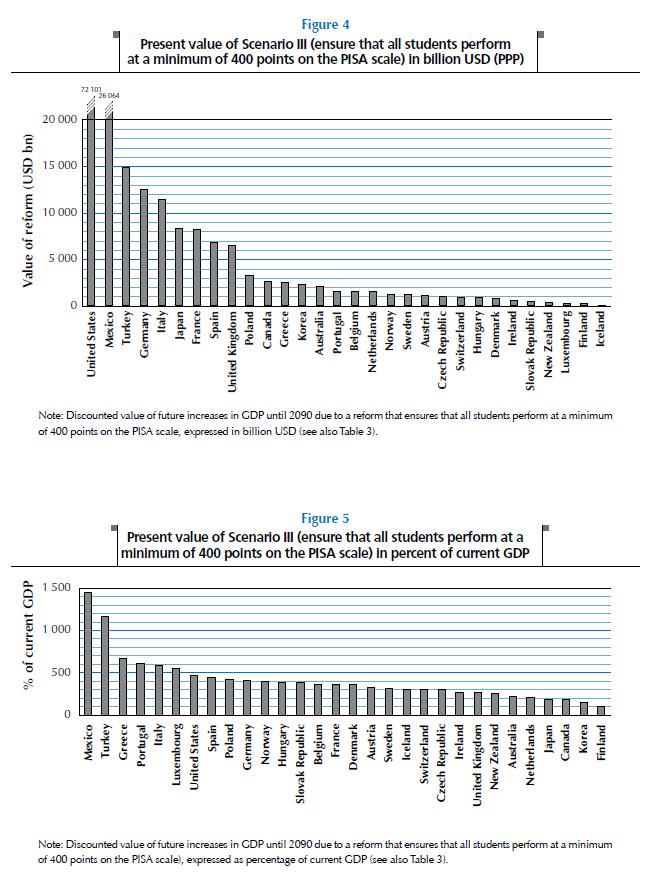 OECD (2010) The high cost of low educational performance: the long