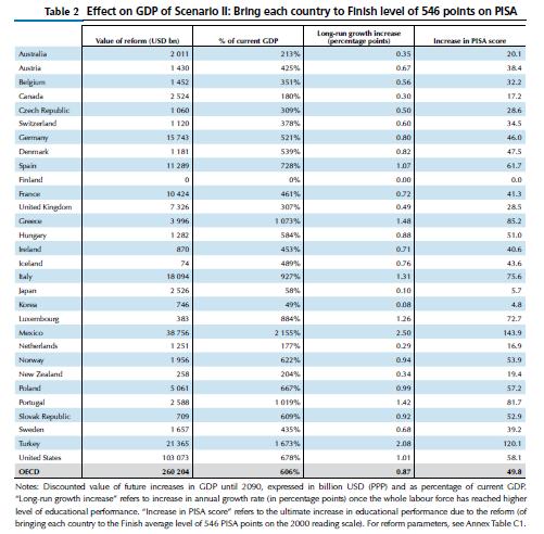 OECD (2010) The high cost of low educational performance: the long