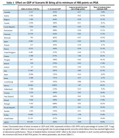 OECD (2010) The high cost of low educational performance: the long
