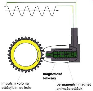 8. Elektronika ve vozidlech V moderních silničních vozidlech, ale i v zemědělských mobilních energetických prostředcích se uplatňuje celá řada elektronických systémů zvyšující bezpečnost provozu,