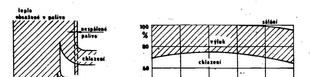 Obrázek č. 23 Sankveyův diagram 3.2 Charakteristiky spalovacích motorů (tahových souprav) Je možné získat experimentálně, tj.