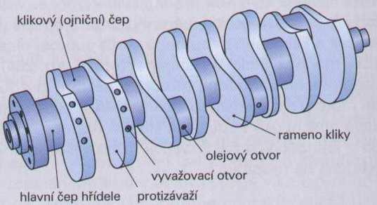 4.6.1 Kliková hřídel Převádí přímočarý pohyb pístu na točivý pomocí vyoseného čepu, vyváženého protizávažím a setrvačníkem (i pro start). Pohání rozvody a příslušenství.