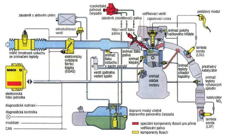 na obohacení a probíhá regulace katalyzátoru (zahřátí na 650 ºC a tím spálení nashromážděné síry a NOx se pomocí CO mění na N2 viz obrázek č. 52).