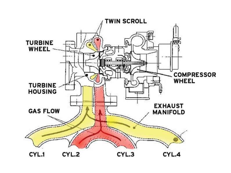 Turbodmychadlo Twin-scroll (BMW Twin Power) má zdvojený kanál turbíny. Kanál vedoucí k turbínovému kolu, se rozdělí na dvě části, u čtyřválcového motoru jsou výfukové svody řešeny tak, že ty z 1. a 4.