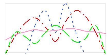 bimodální histogram multimodální histogram malý kontrast možné špatné nastavení parametrů digitalizace není kumulativní histogram (funkce) rozsahu min max P digitalizace, využito není kumulativní