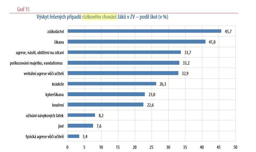 Výroční zpráva ČŠI 2015-2016 Doporučení ČŠI: Formálně nastavené systémy prevence rizikového chování