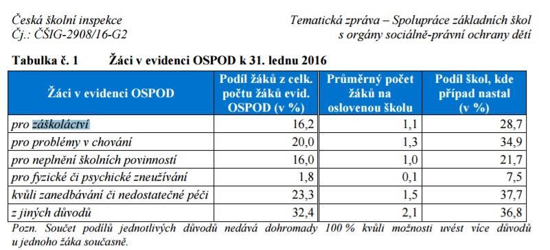 Tématická zpráva ČŠI Spolupráce ZŠ s orgány sociálně právní ochrany dětí (srpen 2016) Z výsledků vyplývá, že mezi školami jsou z hlediska počtu žáků evidovaných OSPOD velké rozdíly a dochází ke