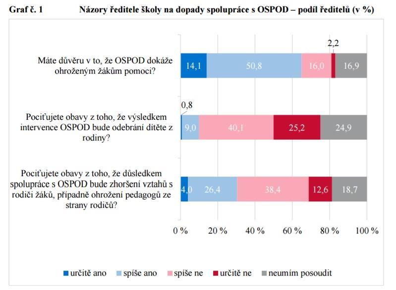 Čtvrtina ředitelů se obává, že pokud se obrátí na sociálku, zhorší se jejich vztahy s rodiči dětí Mezi jednotlivými školami jsou rozdíly.