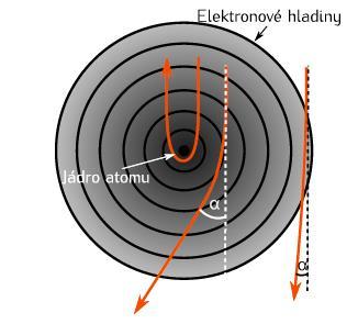 Pružný (elastický) rozptyl SEM - interakce elektronového svazku se vzorkem