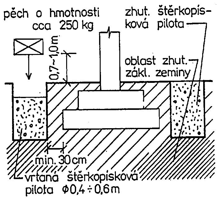 Méně používané metody sanace základů staveb komplexní metoda rekonstrukční podchycení