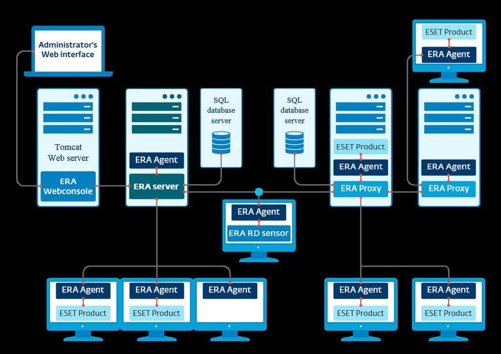 2. Dokumentace pro uživatele připojené k ESET Remote Administrator ESET Remote Administrator (ERA) je aplikace, která umožňuje spravovat produkty ESET na stanicích, serverech i mobilních zařízeních z