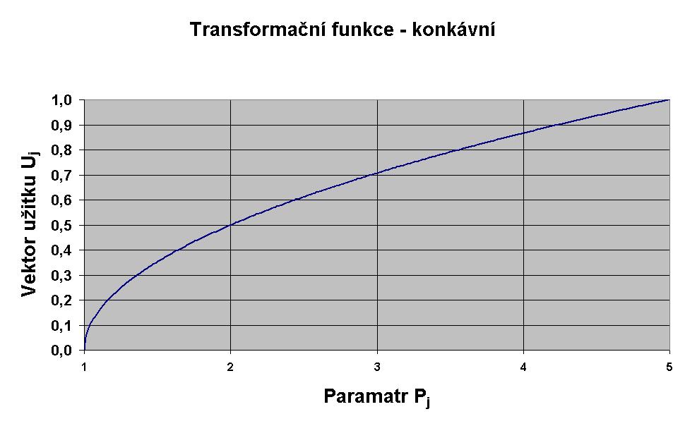 Typ C - Rostoucí konkávní funkce užitku Přímá závislost U na P ( čím více tím lépe ) Mírný pokles užitečnosti v oblasti nelepších