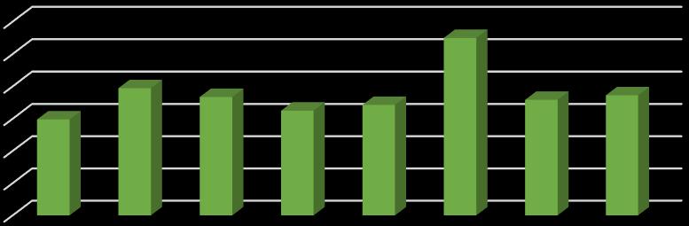 5,0% 15,0% Jsem přímo zapojen/a do činnosti školy 60,0% 20,0% Podílím se na přípravě školních akcí pro veřejnost Účastním se akcí pro veřejnost organizovaných při MŠ Sleduji nástěnku a další