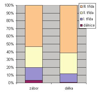 Literární přehled dosahuje přibližně 46,8 tis. ha, což představuje asi 0,6 % rozlohy území. Největší zábor na jednotku délky komunikace působí dálnice (Obr. 1) (Adamec et al., 2005). Obr.