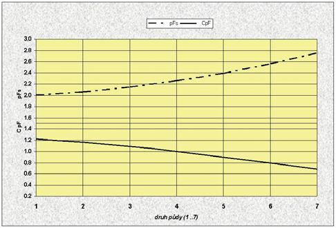 Obr. 1 Logaritmus savého tlaku nasycené půdy pf s jako funkce druhu půdy podle zrnitosti (horní křivka) a z něj odvozený koeficient C pf upravující potenciální evapotranspiraci podle druhu půdy