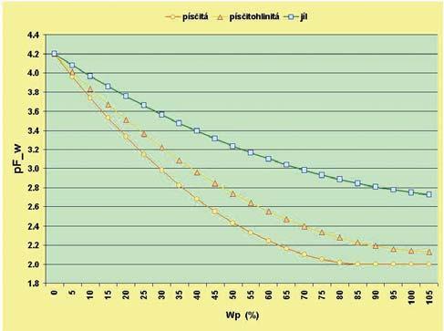 Logarithm of the suction pressure of saturated soil pf s as a function of the soil type according to the grain (upper curve) and derived coefficient C pf regulating potential evapotranspiration