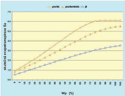 Tab. 1 Druhy půd podle zrnitosti. Veličina pf s (logaritmus savého tlaku půdy) je odhadnuta dle vztahu (11).Veličina K f je hydraulická vodivost půdy. Table 1. Types of soil according to the grain.