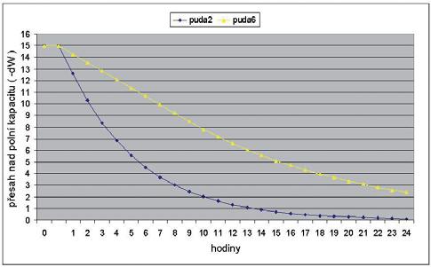 d c vsákne rychlostí příslušnou tzv. nasycené hydraulické vodivosti, což je v podstatě konstanta úměrnosti K f v Darcyho zákonu, specifická pro druh půdy a danou kapalinu, v tomto případě vodu [10].