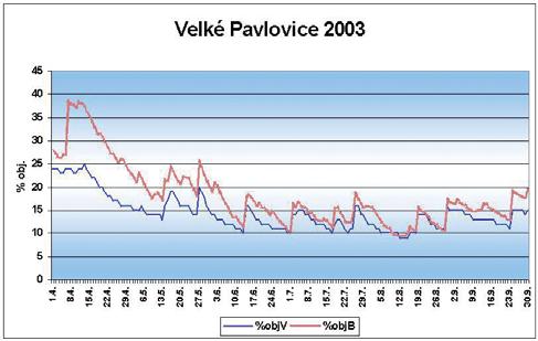 Obr. 5 Průběh vlhkosti půdy na stanici Velké Pavlovice v roce 2003 podle vlhkoměru VIRRIB (%objv) a modelu BASET (%objb). Denní hodnoty v objemových procentech, vrstva 0 až 20 cm. r = 0.9387 při p(0.