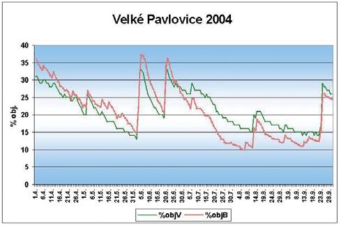 The course of the soil moisture at the station Velké Pavlovice in 2003 according to the VIRRIB hygrometer (% volv) and the BASET model (%volb). The daily values in volume per cents, the layer 0 20 cm.