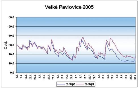 7 Průběh vlhkosti půdy na stanici Velké Pavlovice v roce 2005 podle vlhkoměru VIRRIB (%objv) a modelu BASET (%objb). Denní hodnoty v objemových procentech, vrstva 0 až 20 cm. r = 0.8790 při p(0.