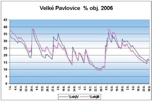 The course of the soil moisture at the station Veké Pavlovice in 2005 according to the VIRRIB hygrometer (%volv) and the BASET model (%volb). The daily values in volume per cents, the layer 0 20 cm.