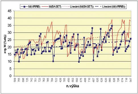 Obr. 9 Závislost sezonního průměru (IV až IX) vlhkosti půdy (% objemu) na nadmořské výšce u čidla VIRRIB a modelu BASET (32 stanic, 2003 2006). Závislost je průkazná na hladině 1 % (n =13, r = 0.