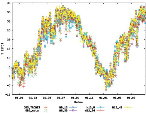 Tab. 2a Statistické charakteristiky pro předpověď teploty (start modelu v 0 UTC). Table 2a. Statistical characteristics for temperature forecast (model start at 0 UTC).