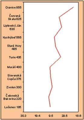 Obr. 5 Priemerný nástup začiatku kvitnutia Convallaria majalis L. na fenologických staniciach na strednom Slovensku v závislosti od nadmorskej výšky za obdobie 1987 2006. Fig. 5. Mean beginning of flowering Convallaria majalis on phenological stations in the Central Slovakia in the dependence on altitude during period 1987 2006.