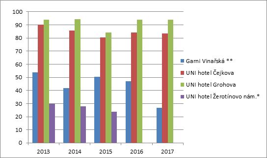 3.5 Prázdninový provoz a akce Pro letní provoz byly v roce 2017 otevřeny koleje Vinařská A1, Bří Žůrků, Kounicova a Klácelova. Tyto koleje byly k dispozici jak pro ubytování hostů, tak studentů MU.
