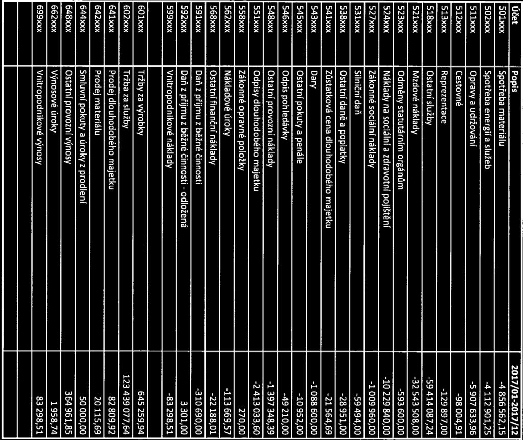 odložená MĚSTSKÁ NÁKLADY A VÝNOSY ZA OBDOBÍ 01-12/2017 Účet Popis 2017/01-2017/12 5OlXXX Spotřeba materiálu -4 856 562,15 5O2XXX Spotřeba energií a služeb -4 112 901,25 5llXXX Opravy a udržování -5