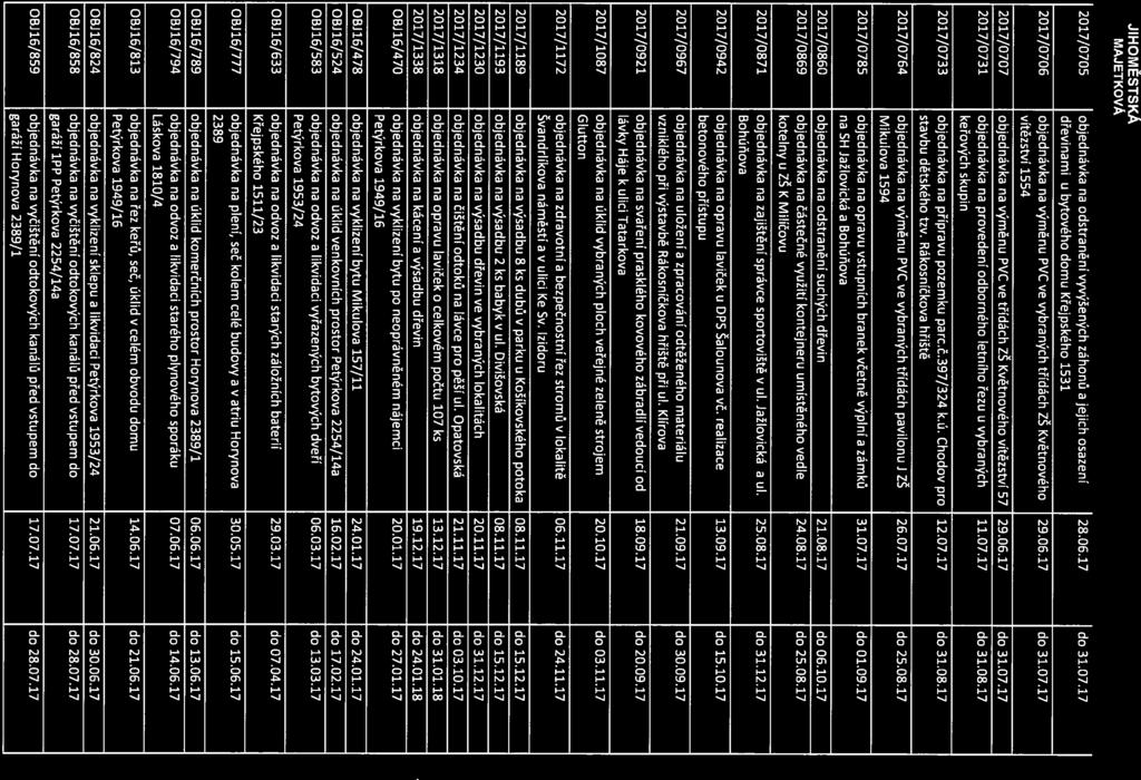 OMĚSTSKÁ 2017/0705 objednávka na odstranění vyvýšených záhonů a jejích osazení 28.06.17 do 31.07.17 dřevinami u bytového domu Křejpského 1531 2017/0706 objednávka na výměnu PVC ve vybraných třídách ZŠ Květnového 29.