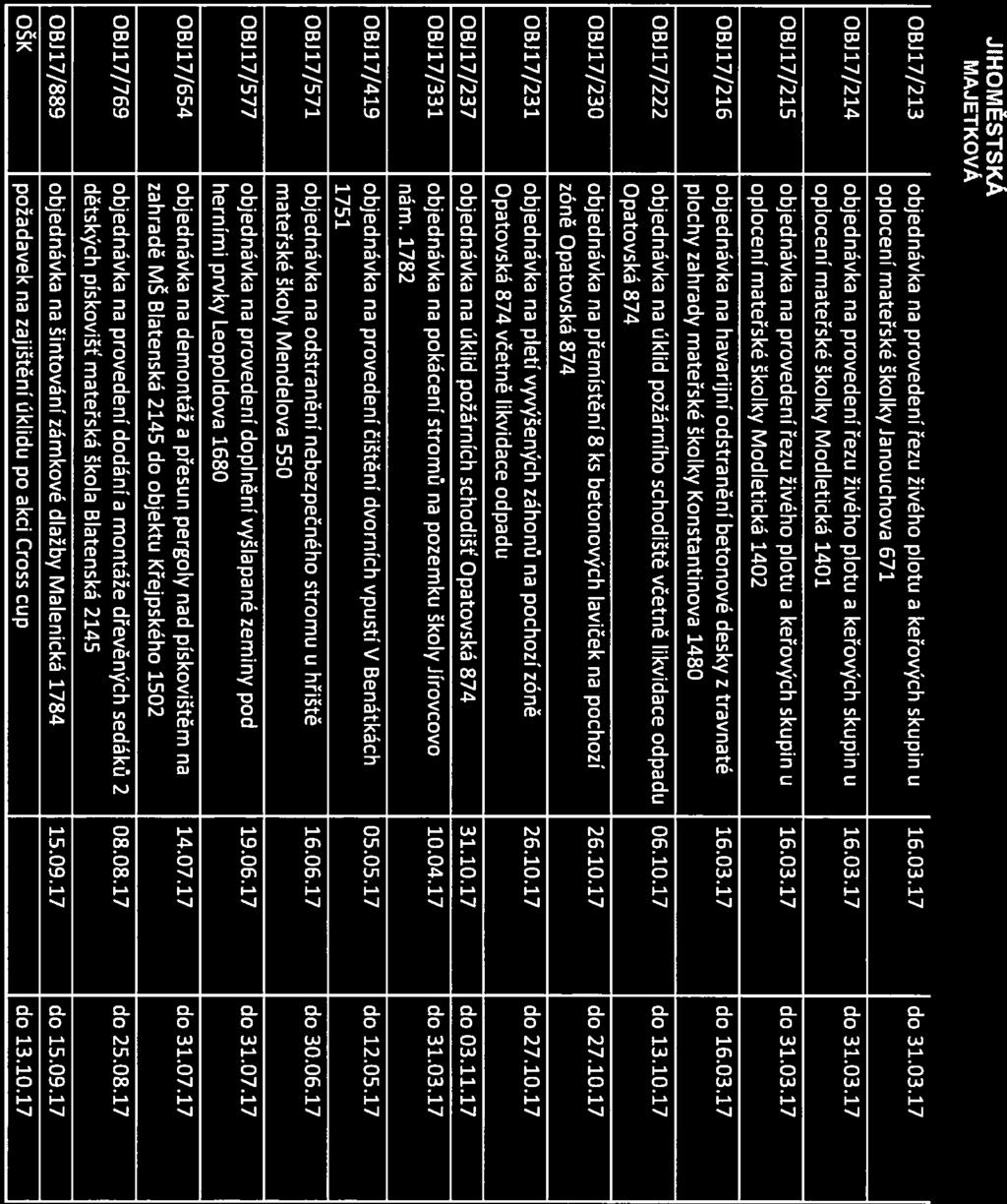 03.17 do 31.03.17 oplocení mateřské školky Modletická 1402 OBJ17/216 objednávka na havarijníodstranění betonové deskyz travnaté 16.03.17 do 16.03.17 plochy zahrady mateřské školky Konstantinova 1480 0BJ17/222 objednávka na úklid požárního schodiště včetně likvidace odpadu 06.