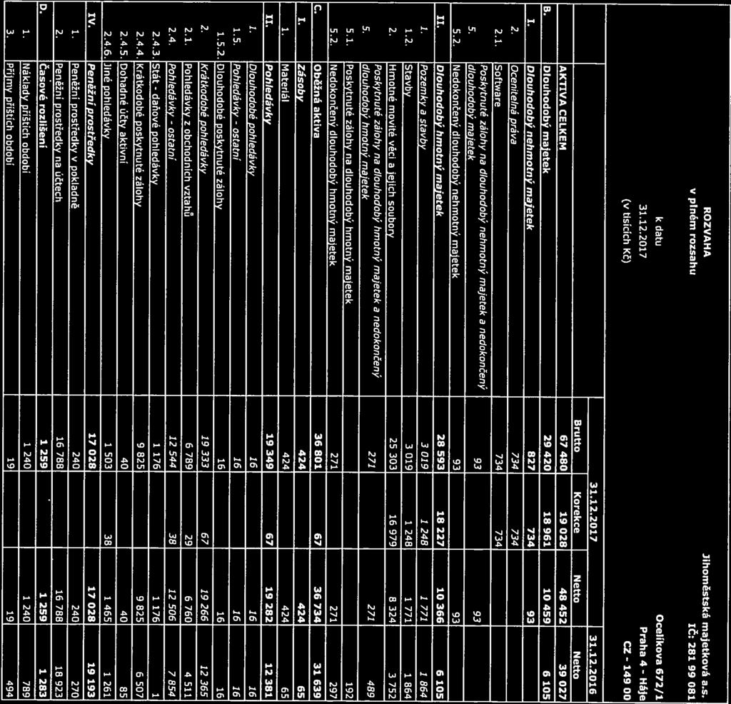 daňové ostatní ostatní 16 ROZVAHA Jihomčstská majetková a.s. v plném rozsahu ič: 281 99 081 k datu Ocelíkova 672/1 31.12.2017 Praha 4- Háje (v tisících KČ) CZ - 149 00 31.12.2017 31.12.2016 Brutto Korekce Netto Netto AKTIVACELKEM 67480 19028 48452 39027 B.