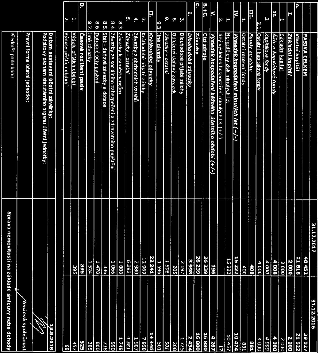 daňové ostatní ostatní. 31.12.2017 31.12.2016 PASIVA CELKEM 48 452 39 027 A. Vlastní kapitál 21 818 21 622 I. Základní kapitál 2 000 2 000 1. Základní kapitál 2 000 2 000 II.