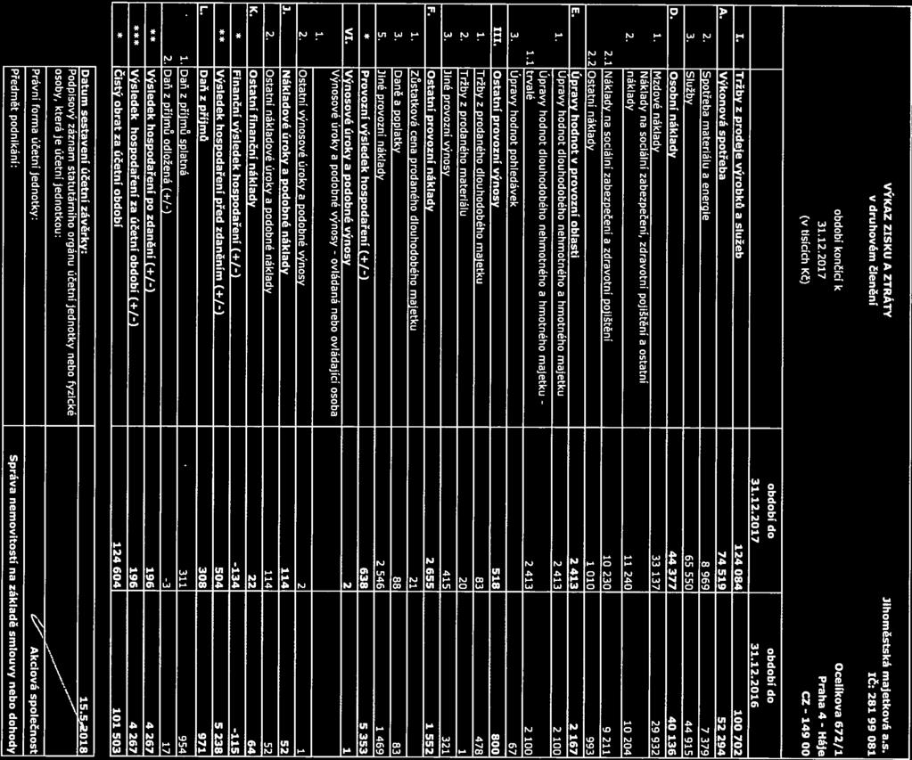 ovládaná VÝKAZ ZISKU A ZTRÁTY )ihoměstská majetková a.s. v druhovém Členění ič: 281 99 081 období končicí k Ocelíkova 672/1 31.12.2017 Praha 4- Háje (v tisících KČ) CZ - 149 00 období do období do 31.