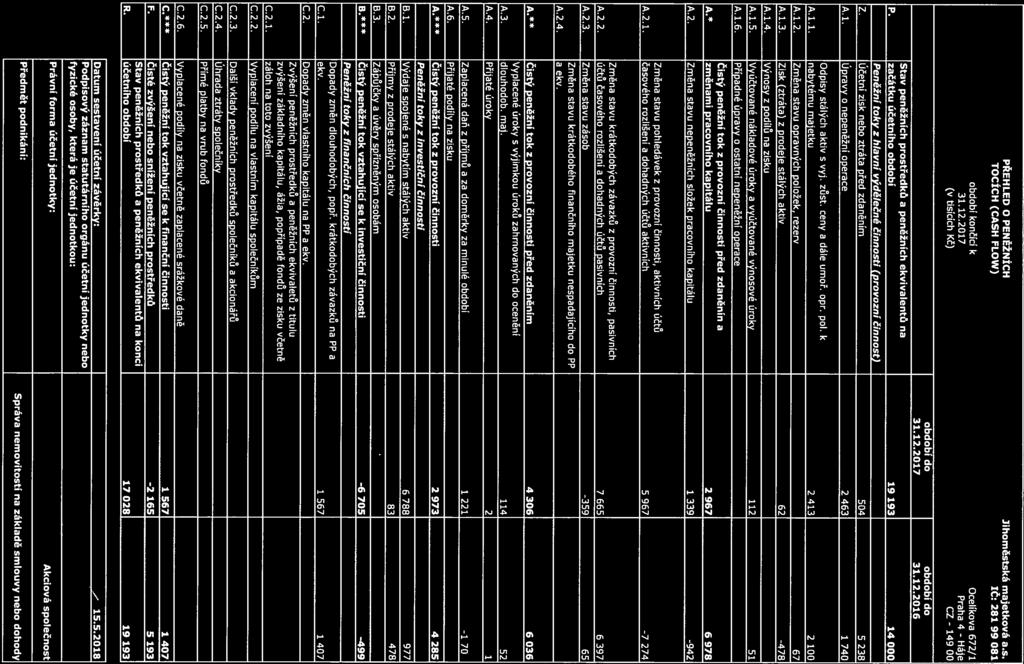 149 PŘEHLED O PENĚŽNÍCH Jihoměstská majetková a.s. TOCÍCH (CASH FLOW) IČ; 281 99 081 období končicí k Ocelíkova 672/1 3112.2017 Praha 4- Háje fv tisících Kč) Cz - 00 období do období do 31.12.2017 31.