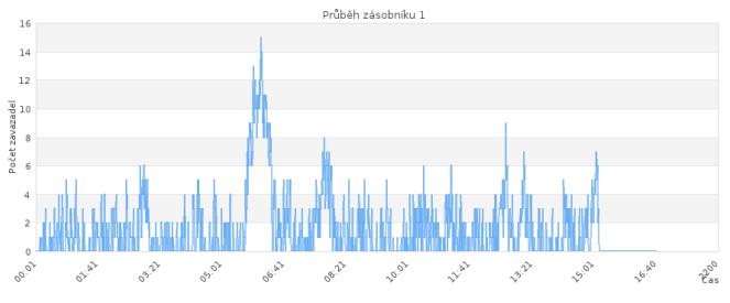 Podívejme se nyní na rozdíl mezi šesti a sedmi rentgeny. Obr. 5 Zásobník 1 - šest rentgenů Obr. 6 Zásobník 1 - sedm rentgenů Na Obr. 5 je průběh zásobníku systému se šesti rentgeny, na Obr.