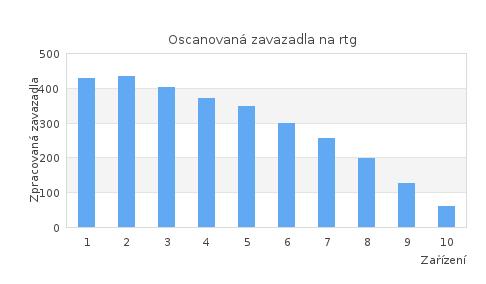 Sedm rentgenů naproti tomu bylo schopno téměř okamžitě zpracovat všechna zavazadla, která přišla do zásobníku.