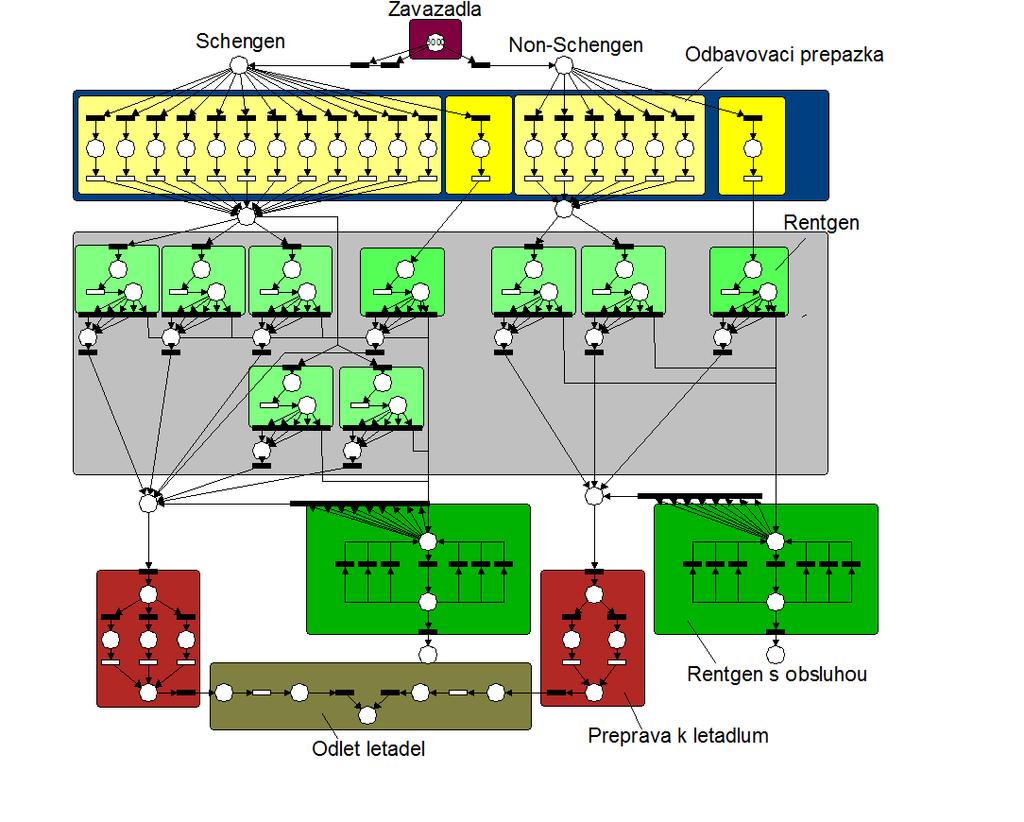 2. Model v programu HPSim Systém odbavení zavazadel byl nejprve simulován