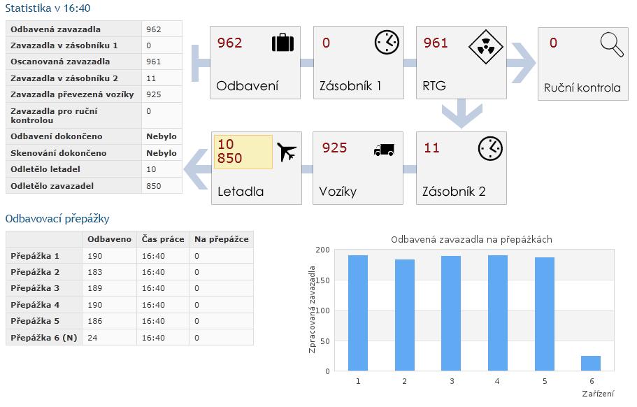 Spustíme simulaci a začneme analyzovat výstup. Obr. 3 Výsledek prvního spuštění Z výstupních dat na Obr.