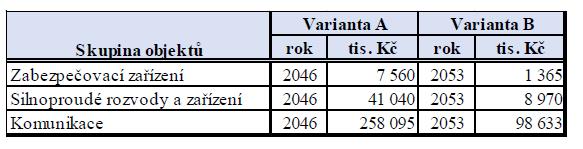 Tabulka 8 Přírůstkové náklady města Brna na údržbu nových silničních komunikací, v tis. Kč (Zdroj: Díl B6 SP, str.