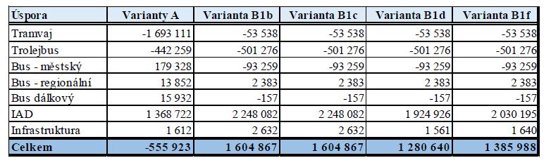 Tabulka 15 Přírůstkové náklady na městskou infrastrukturu v ekonomických cenách, v tis. Kč (Zdroj: Díl B6 SP, str.