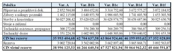 na základě technického řešení variant a obsahují pouze náklady na objekty a zařízení spravované SŽDC, s.o. Nejvyšších nákladů dosahuje varianta B1d, nejnižších nákladů dosahují varianty A a B1f.
