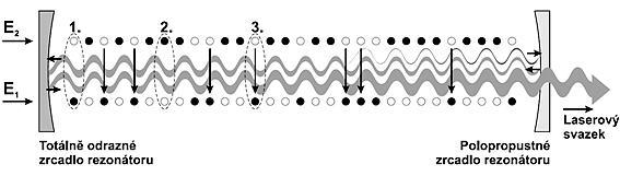 FSI VUT BAKALÁŘSKÁ PRÁCE Strana 25 (koherentní). Uvnitř optického rezonátoru je aktivní prostředí transformováno do tvaru válce.